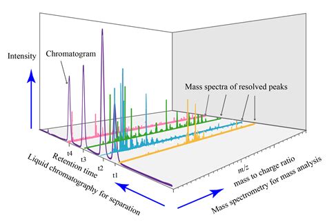 chromatogram analysis.